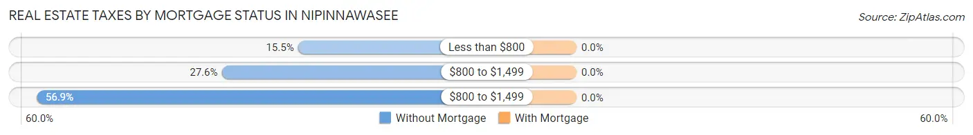 Real Estate Taxes by Mortgage Status in Nipinnawasee