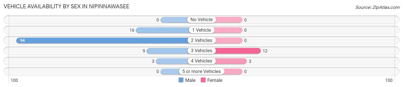 Vehicle Availability by Sex in Nipinnawasee