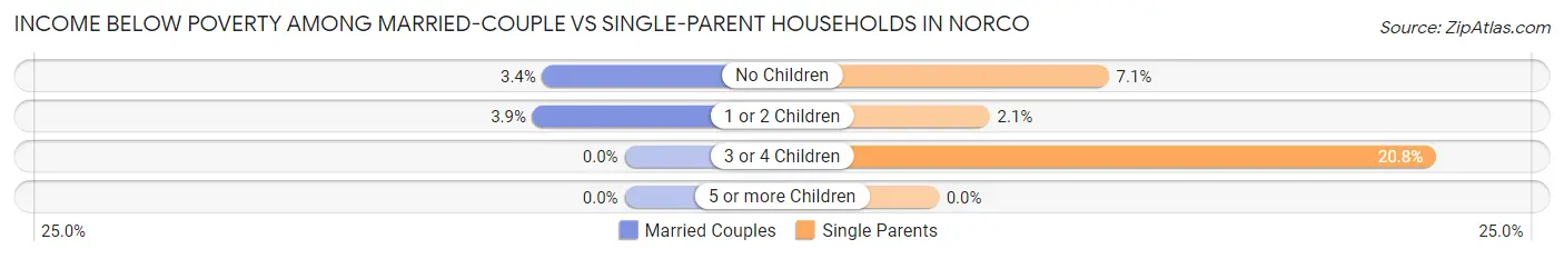 Income Below Poverty Among Married-Couple vs Single-Parent Households in Norco