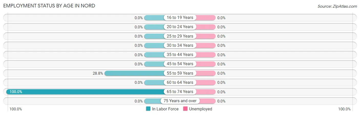 Employment Status by Age in Nord