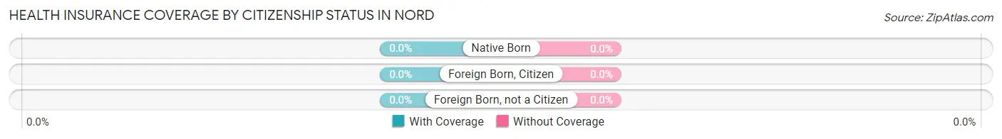 Health Insurance Coverage by Citizenship Status in Nord