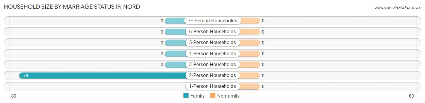 Household Size by Marriage Status in Nord