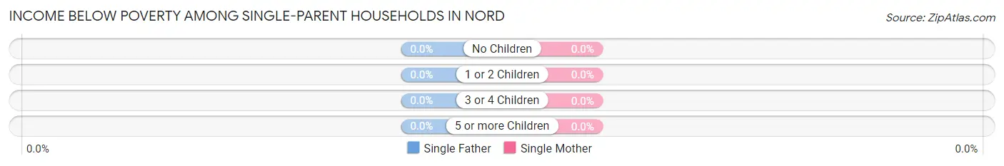 Income Below Poverty Among Single-Parent Households in Nord