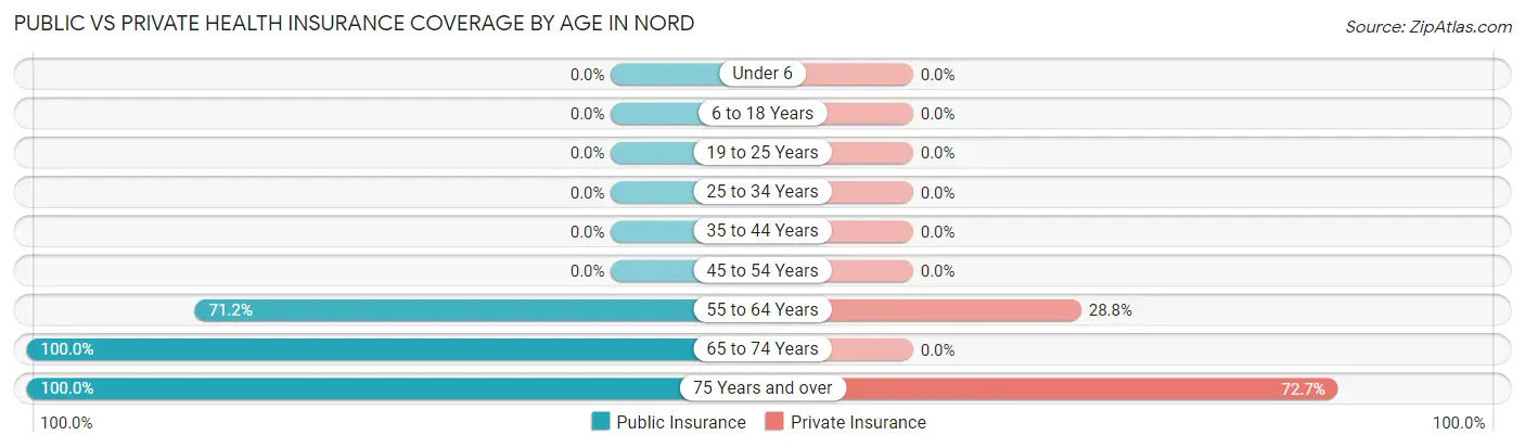 Public vs Private Health Insurance Coverage by Age in Nord