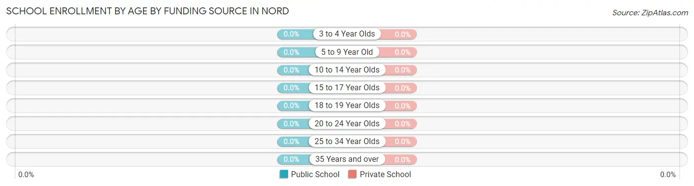 School Enrollment by Age by Funding Source in Nord