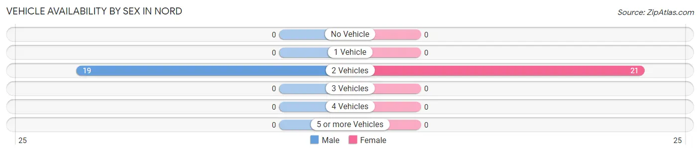 Vehicle Availability by Sex in Nord