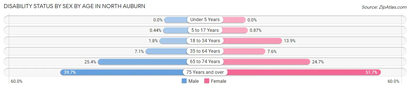 Disability Status by Sex by Age in North Auburn