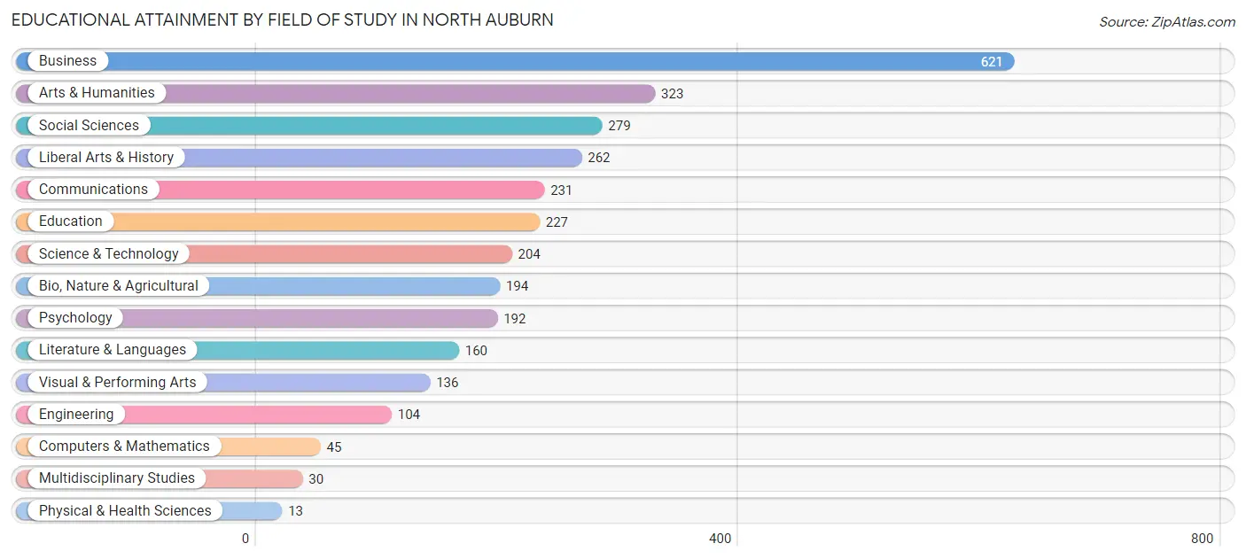 Educational Attainment by Field of Study in North Auburn