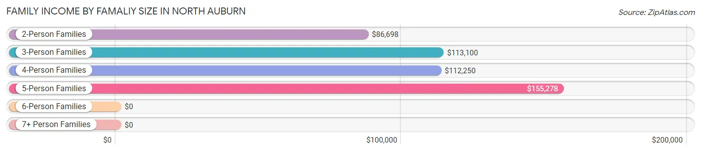 Family Income by Famaliy Size in North Auburn