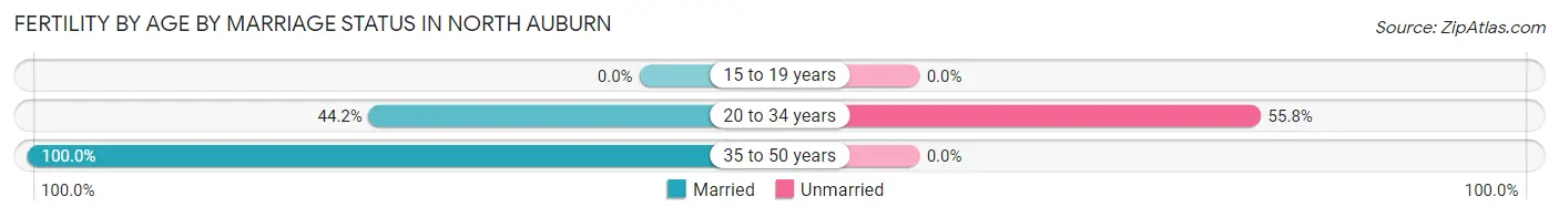 Female Fertility by Age by Marriage Status in North Auburn