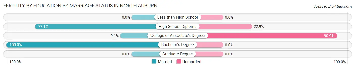 Female Fertility by Education by Marriage Status in North Auburn