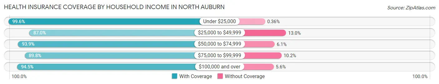 Health Insurance Coverage by Household Income in North Auburn