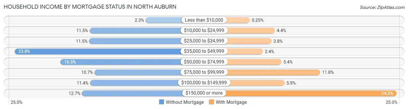 Household Income by Mortgage Status in North Auburn