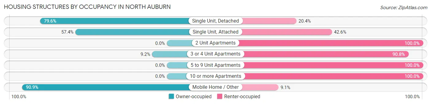 Housing Structures by Occupancy in North Auburn