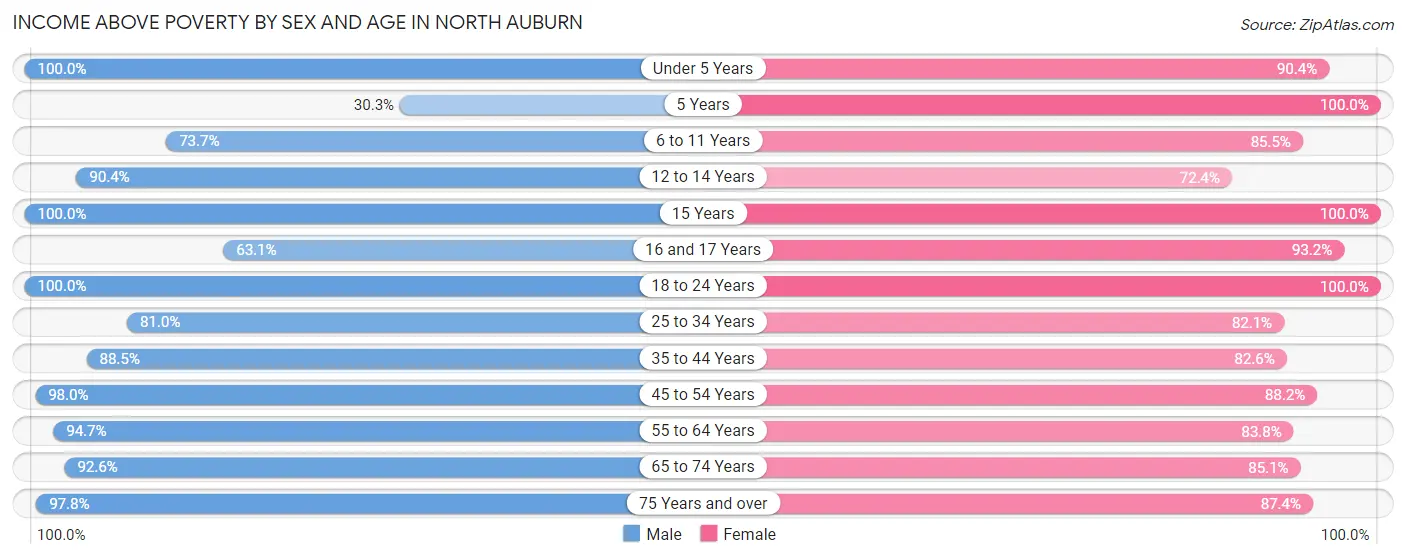 Income Above Poverty by Sex and Age in North Auburn
