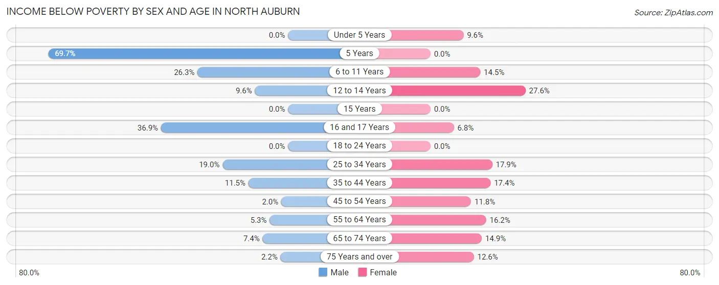 Income Below Poverty by Sex and Age in North Auburn