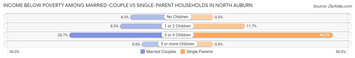 Income Below Poverty Among Married-Couple vs Single-Parent Households in North Auburn