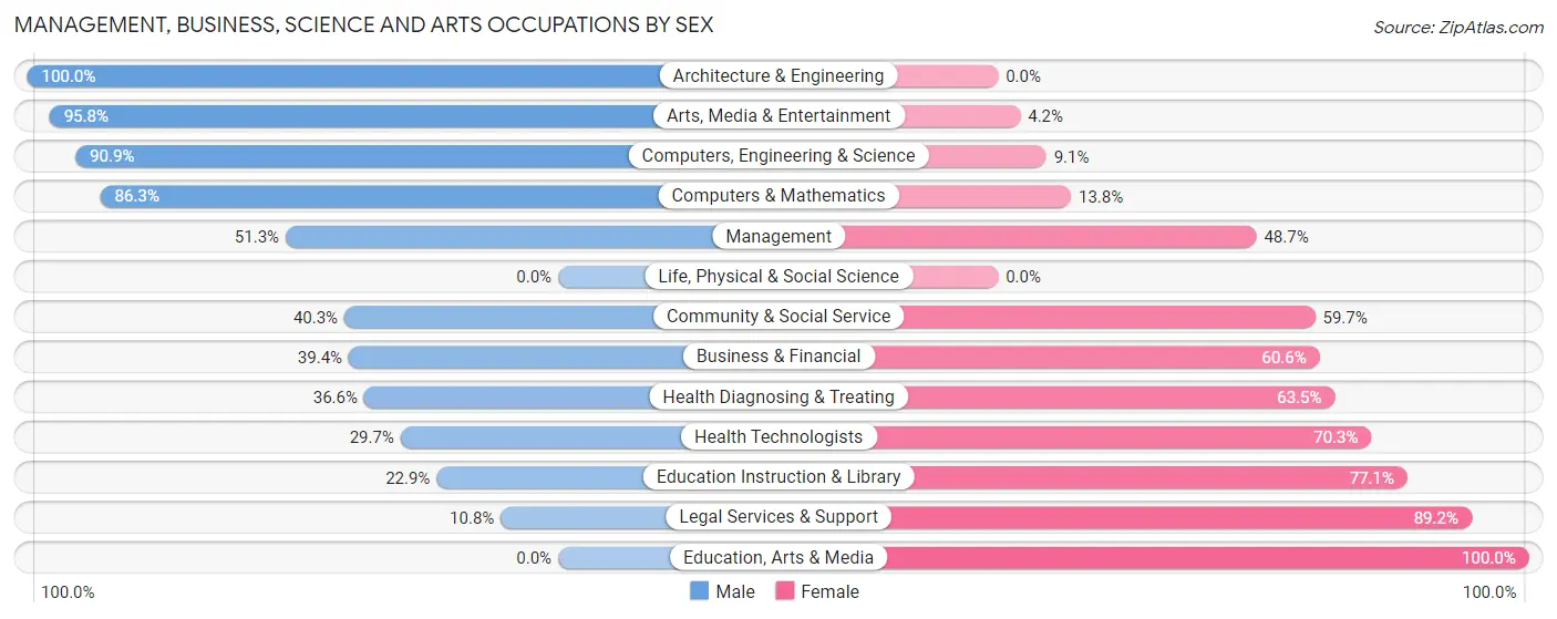 Management, Business, Science and Arts Occupations by Sex in North Auburn