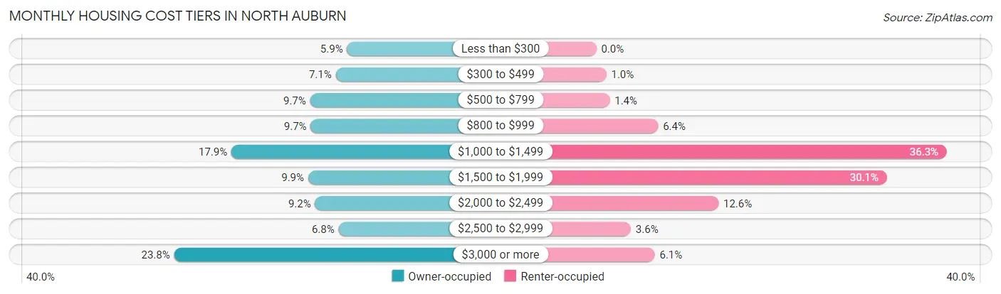 Monthly Housing Cost Tiers in North Auburn