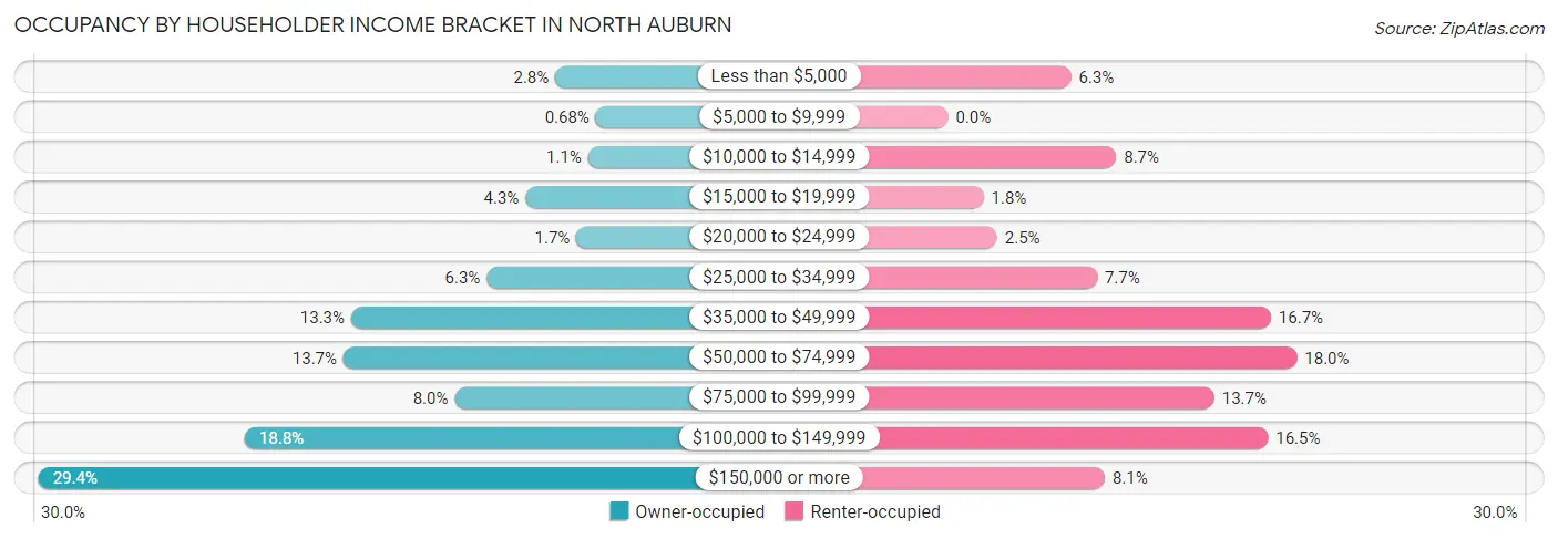Occupancy by Householder Income Bracket in North Auburn