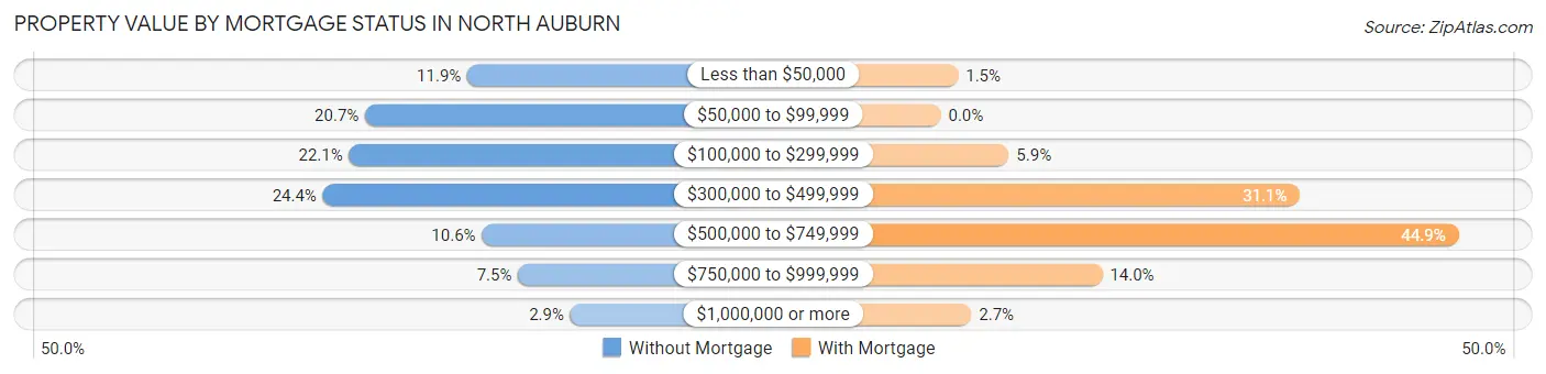 Property Value by Mortgage Status in North Auburn