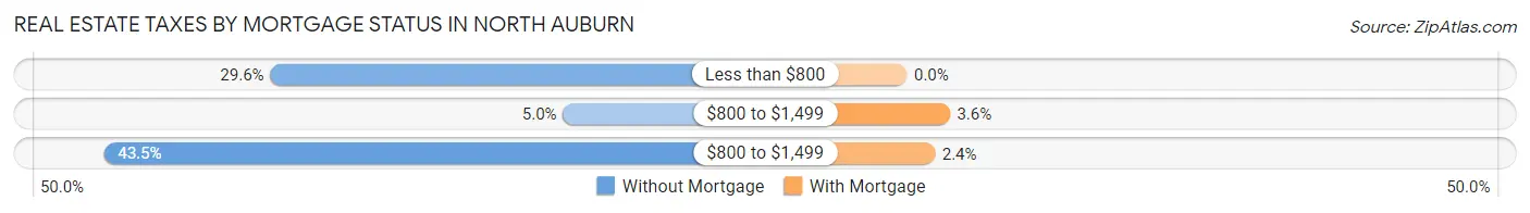 Real Estate Taxes by Mortgage Status in North Auburn