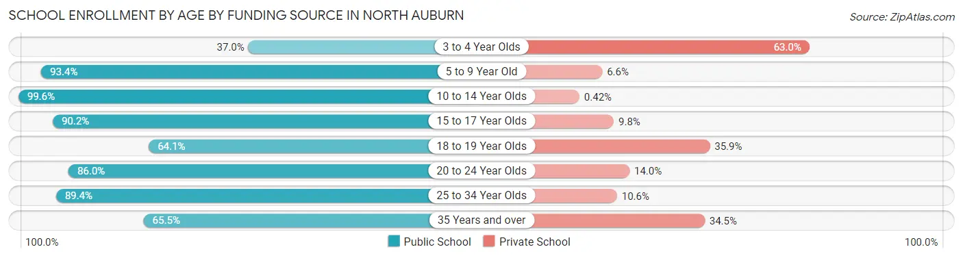 School Enrollment by Age by Funding Source in North Auburn