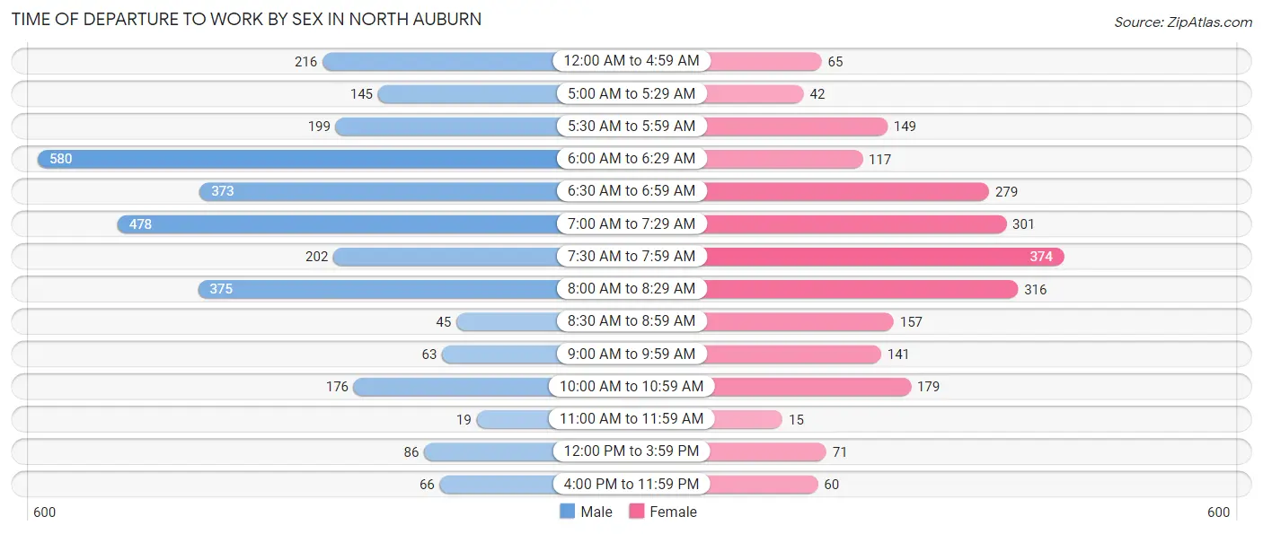 Time of Departure to Work by Sex in North Auburn
