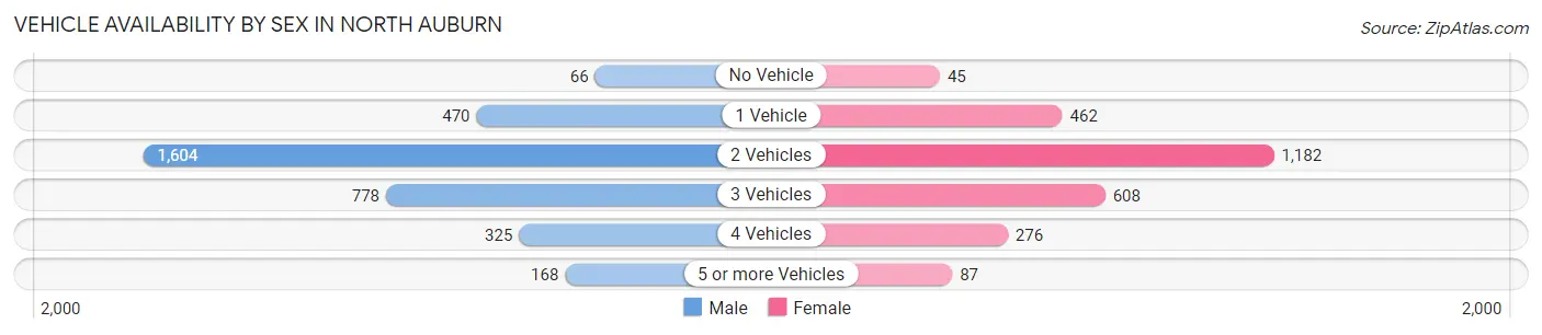 Vehicle Availability by Sex in North Auburn