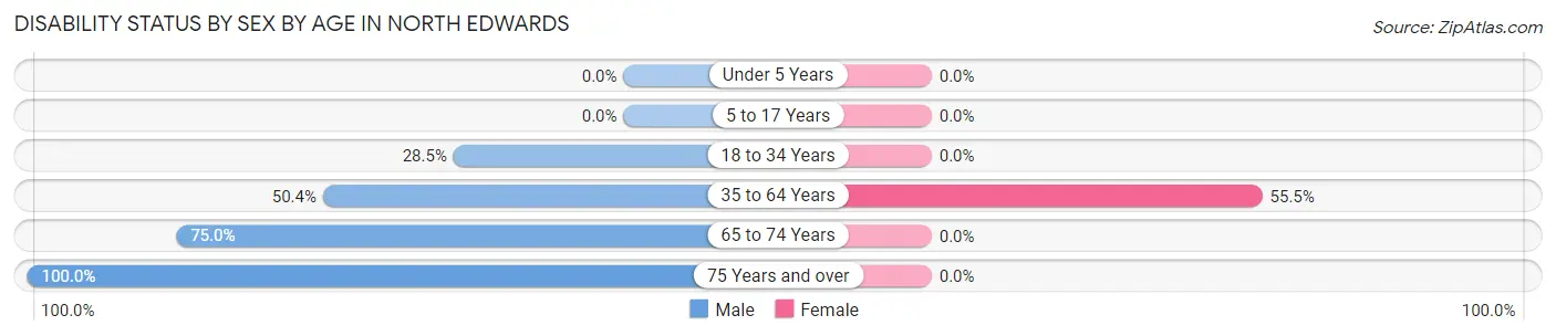 Disability Status by Sex by Age in North Edwards