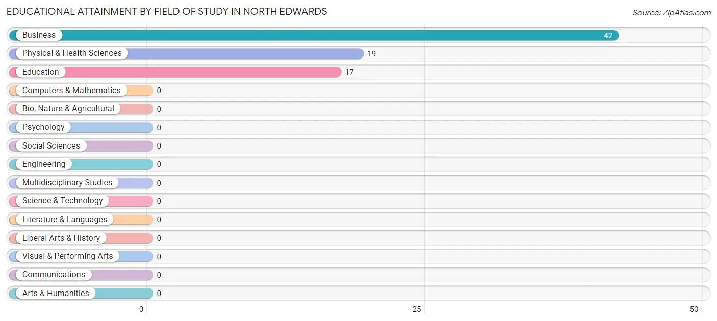 Educational Attainment by Field of Study in North Edwards