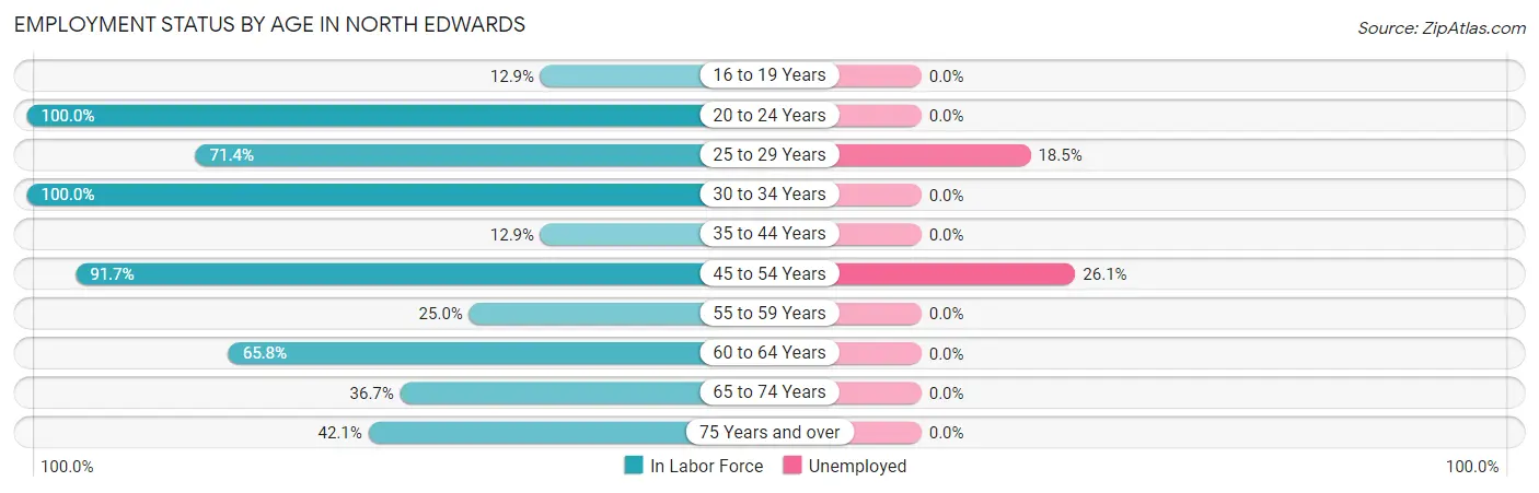 Employment Status by Age in North Edwards
