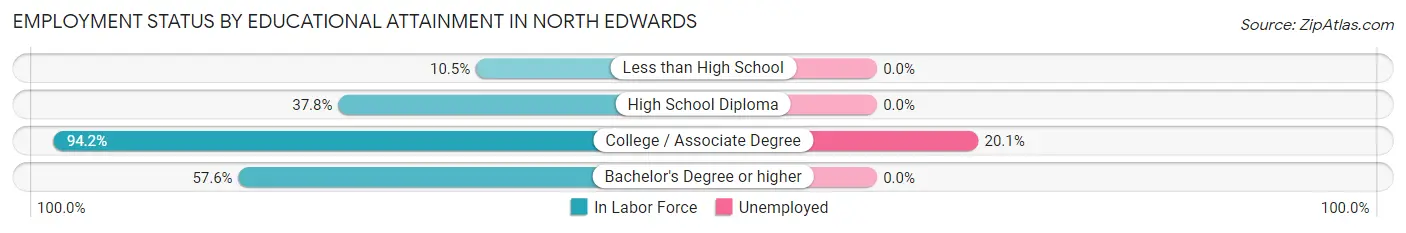 Employment Status by Educational Attainment in North Edwards