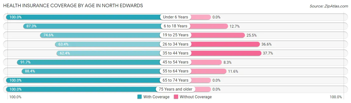 Health Insurance Coverage by Age in North Edwards