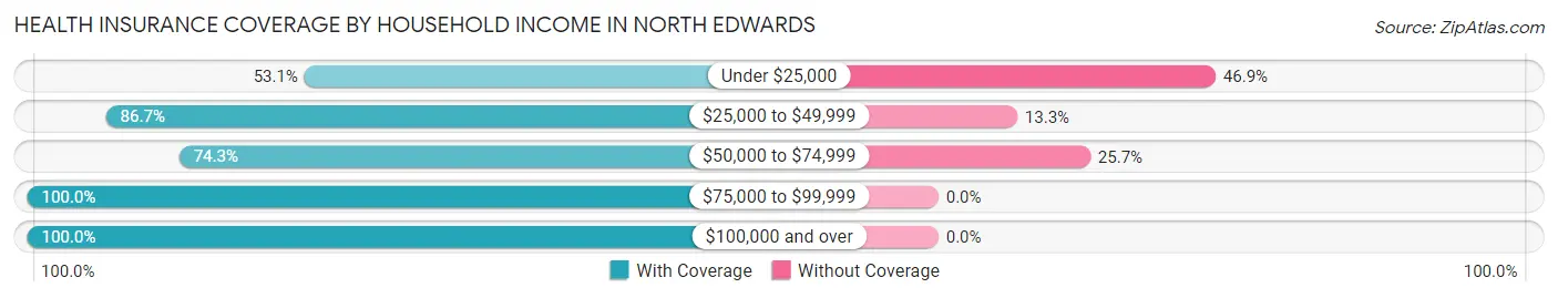 Health Insurance Coverage by Household Income in North Edwards