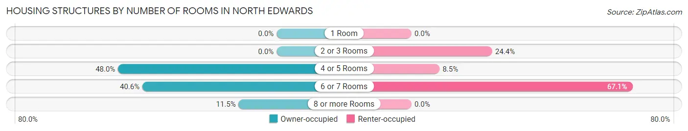 Housing Structures by Number of Rooms in North Edwards