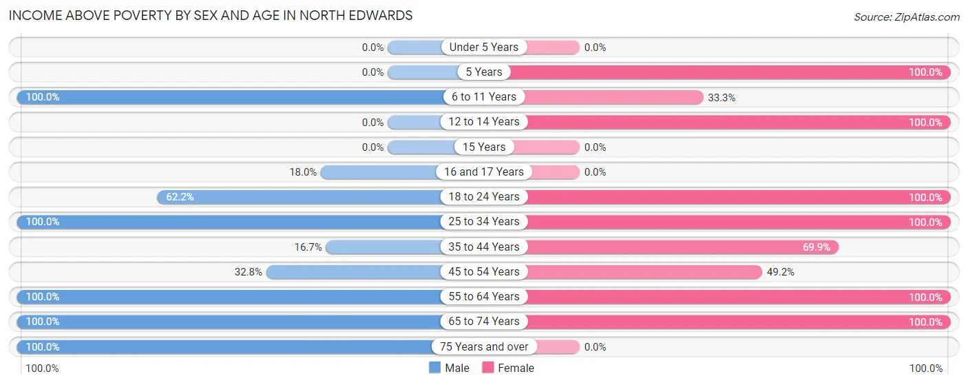 Income Above Poverty by Sex and Age in North Edwards