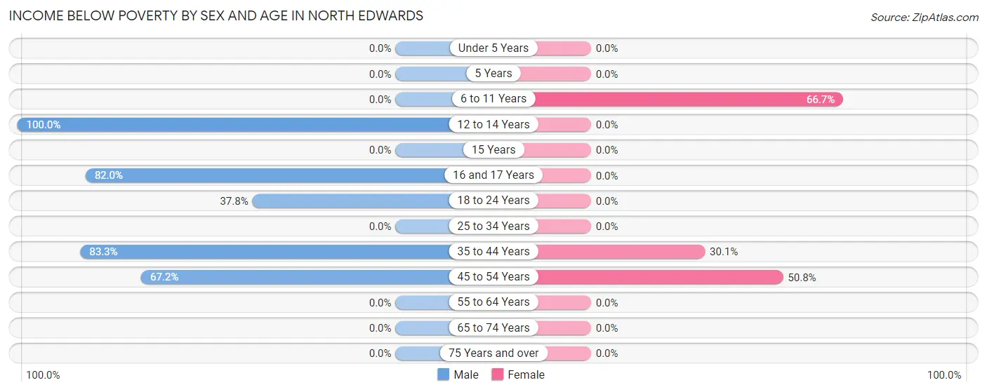 Income Below Poverty by Sex and Age in North Edwards
