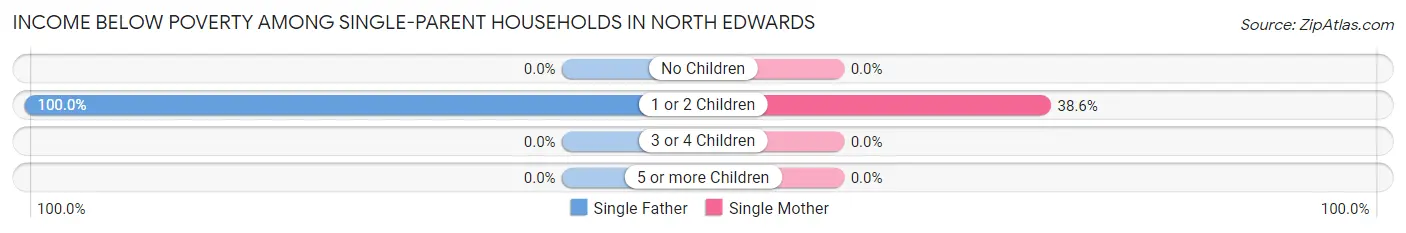 Income Below Poverty Among Single-Parent Households in North Edwards