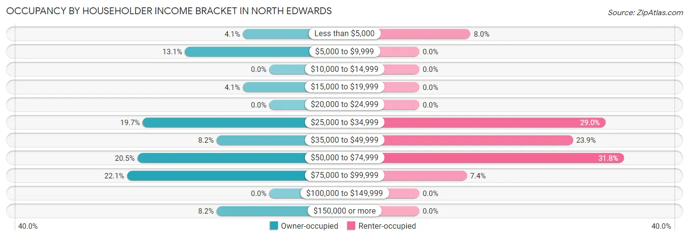 Occupancy by Householder Income Bracket in North Edwards