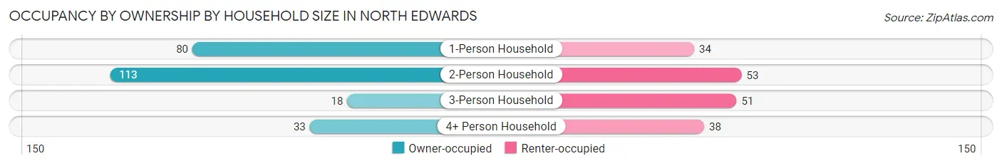 Occupancy by Ownership by Household Size in North Edwards