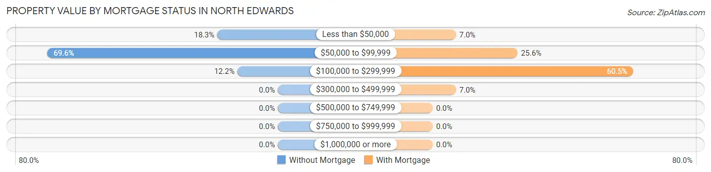 Property Value by Mortgage Status in North Edwards