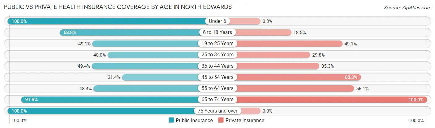 Public vs Private Health Insurance Coverage by Age in North Edwards