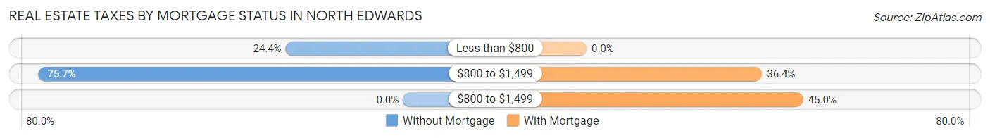 Real Estate Taxes by Mortgage Status in North Edwards