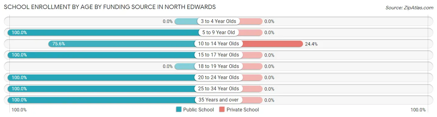 School Enrollment by Age by Funding Source in North Edwards