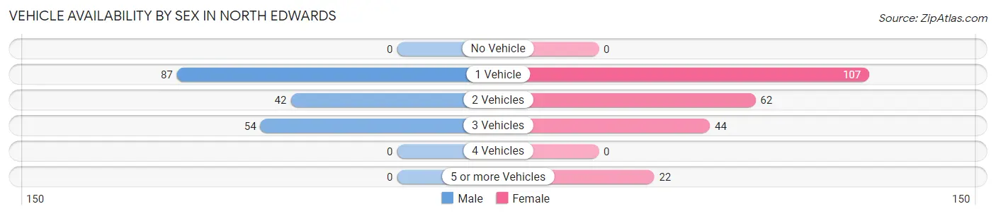 Vehicle Availability by Sex in North Edwards