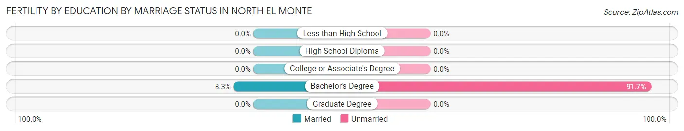 Female Fertility by Education by Marriage Status in North El Monte