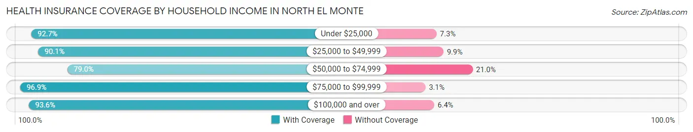Health Insurance Coverage by Household Income in North El Monte