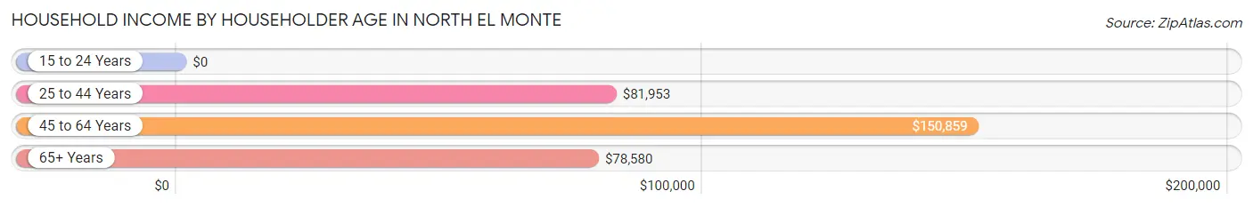 Household Income by Householder Age in North El Monte