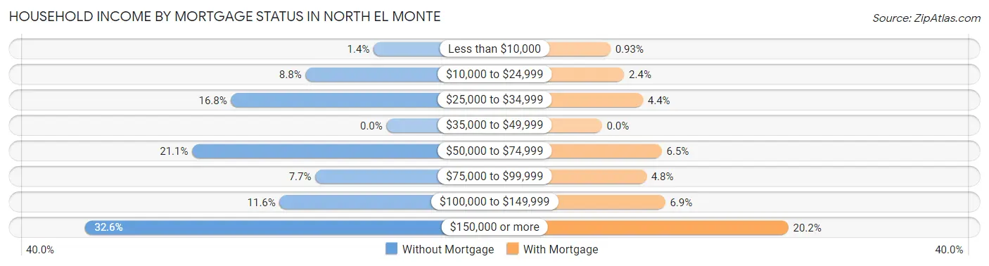 Household Income by Mortgage Status in North El Monte